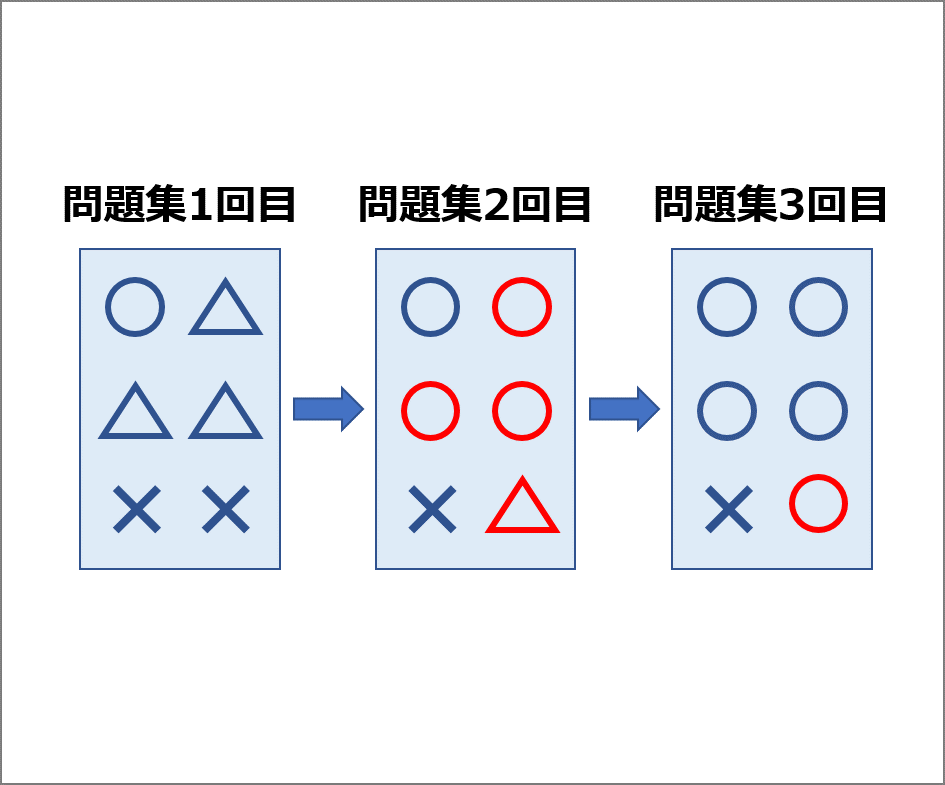 参考書、問題集、過去問を有効に使った定期テスト対策の勉強法