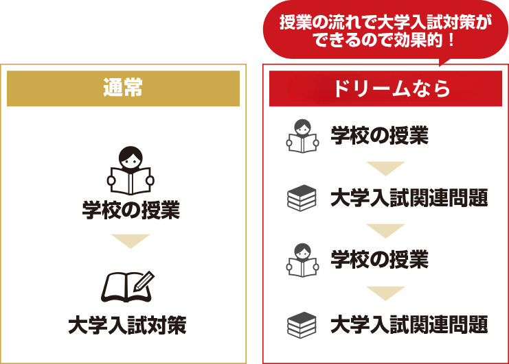 授業対策、定期テスト対策を完璧にする