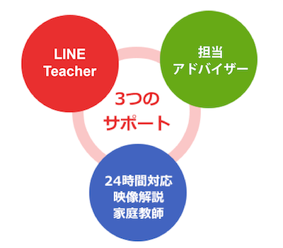 家庭教師（オンライン家庭教師）・担当アドバイザー・24時間対応映像解説家庭教師の3つのサポート