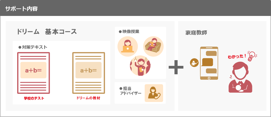 学校対応の定期テスト対策テキスト・予習復習対策テキスト＋24時間映像授業＋担当アドバイザーサポート